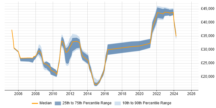 Salary distribution trend for jobs in Lincolnshire citing VPN