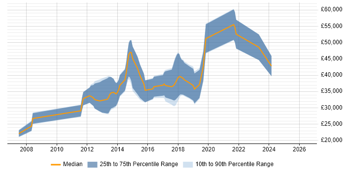 Salary distribution trend for jobs in Lincolnshire citing Web Application Development