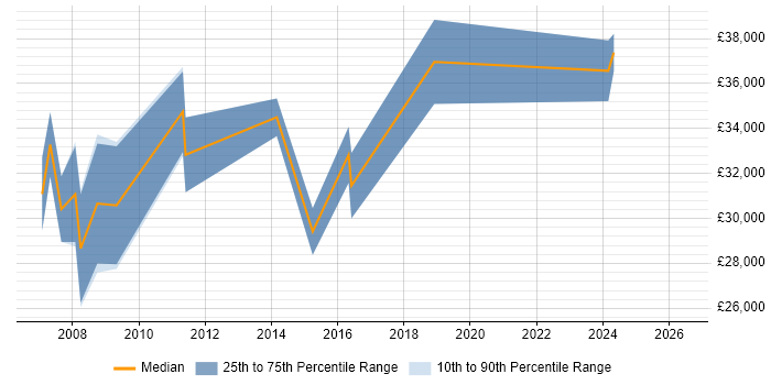 Salary distribution trend for Web Applications Developer job vacancies in Lincolnshire