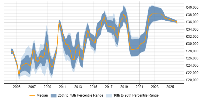 Salary distribution trend for Web Developer job vacancies in Lincolnshire