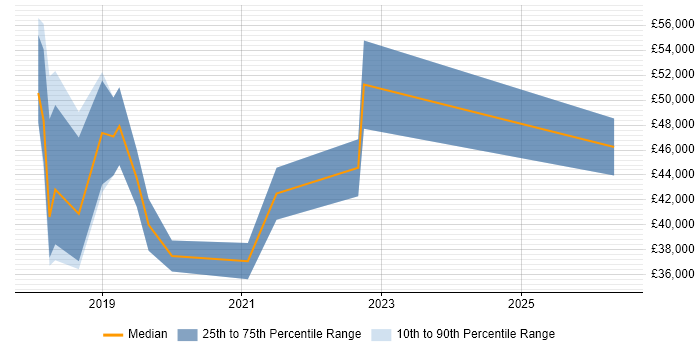Salary distribution trend for jobs in Lincolnshire citing webpack