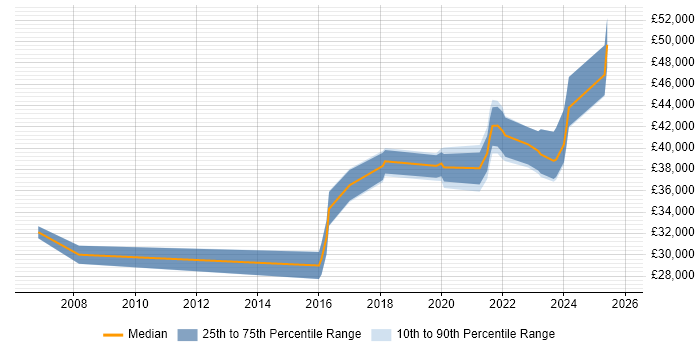Salary distribution trend for jobs in Lincolnshire citing Wi-Fi