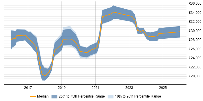 Salary distribution trend for jobs in Lincolnshire citing Windows 10