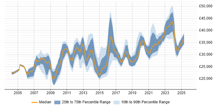 Salary distribution trend for jobs in Lincolnshire citing Windows Server