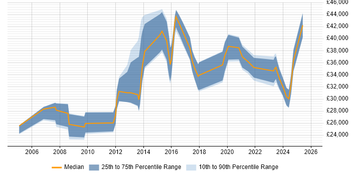 Salary distribution trend for jobs in Lincolnshire citing Wireless