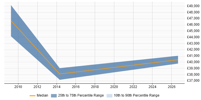 Salary distribution trend for jobs in Lincolnshire citing Workflow Development