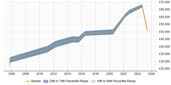 Salary distribution trend for jobs in Lincolnshire citing Workshop Facilitation