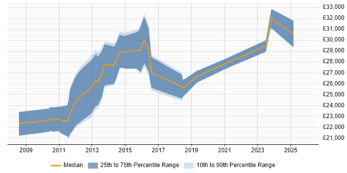 Salary distribution trend for jobs in the East Midlands citing Link Building