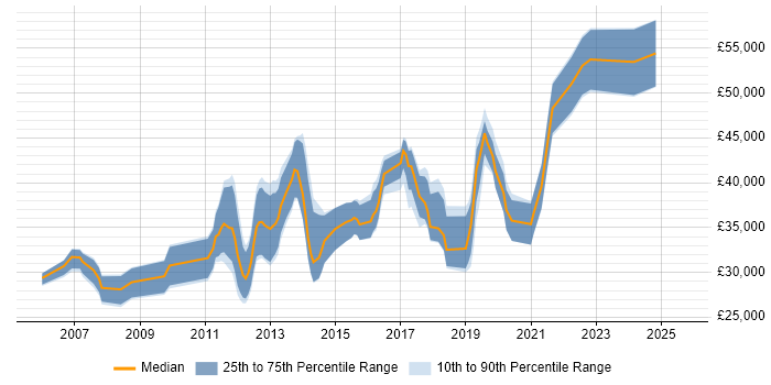 Salary distribution trend for jobs in the East Midlands citing Linux Command Line