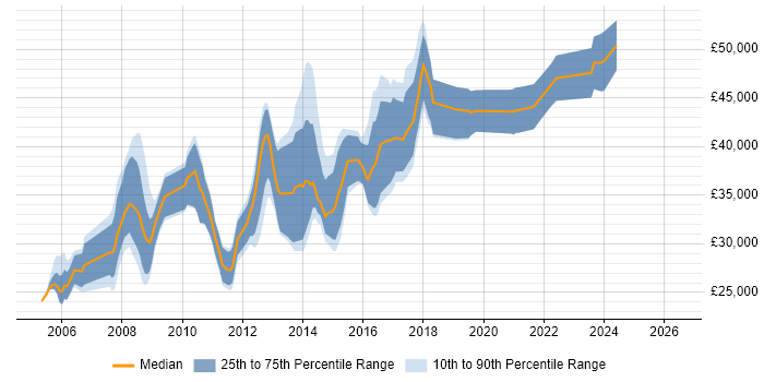 Salary distribution trend for Linux Systems Administrator job vacancies in the East Midlands