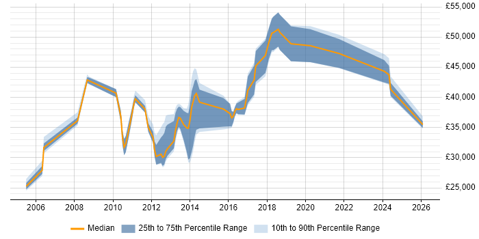 Salary distribution trend for Linux Systems Engineer job vacancies in the East Midlands
