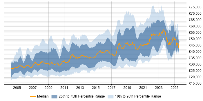 Salary distribution trend for jobs in the East Midlands citing Linux
