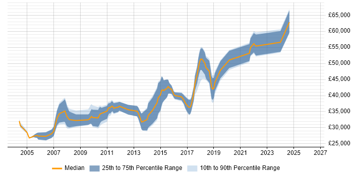 Salary distribution trend for jobs in the East Midlands citing Load Testing