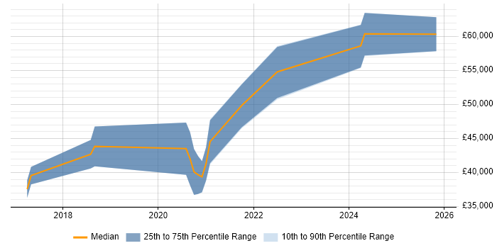 Salary distribution trend for jobs in the East Midlands citing Log Analytics