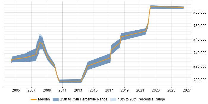 Salary distribution trend for Logistics Analyst job vacancies in the East Midlands