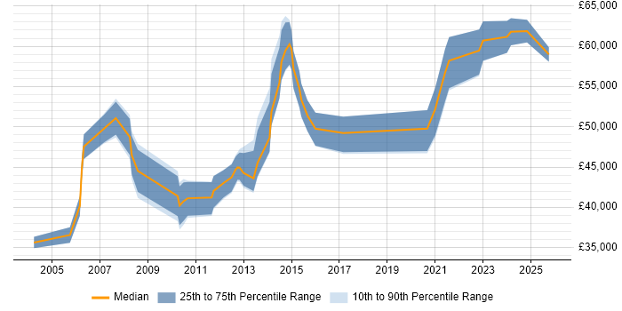 Salary distribution trend for Logistics Manager job vacancies in the East Midlands