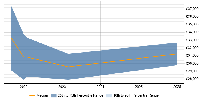Salary distribution trend for jobs in the East Midlands citing Logitech