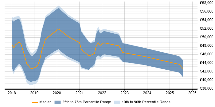 Salary distribution trend for jobs in the East Midlands citing Looker