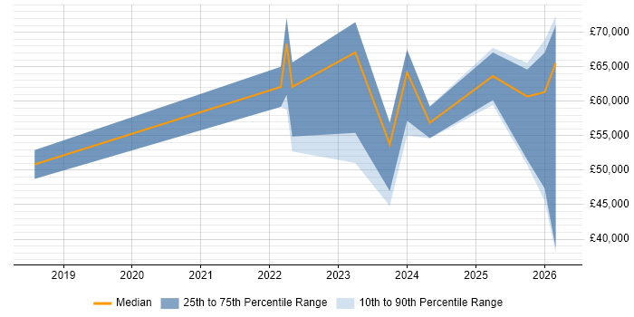 Salary distribution trend for jobs in the East Midlands citing Low-Code