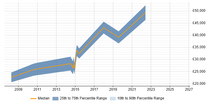 Salary distribution trend for jobs in the East Midlands citing Lua