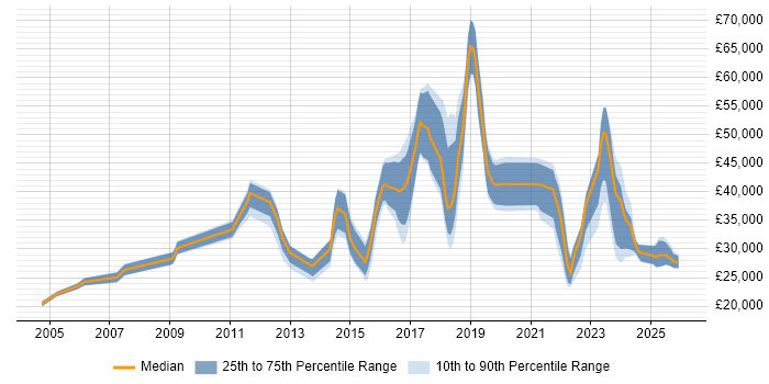 Salary distribution trend for jobs in the East Midlands citing Mac OS
