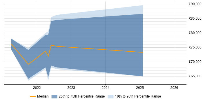 Salary distribution trend for jobs in the East Midlands citing MACH