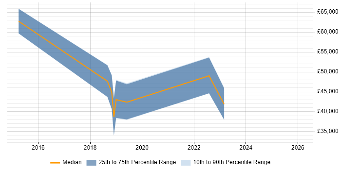 Salary distribution trend for Machine Learning Scientist job vacancies in the East Midlands