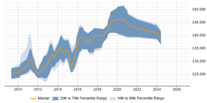 Salary distribution trend for Magento Developer job vacancies in the East Midlands
