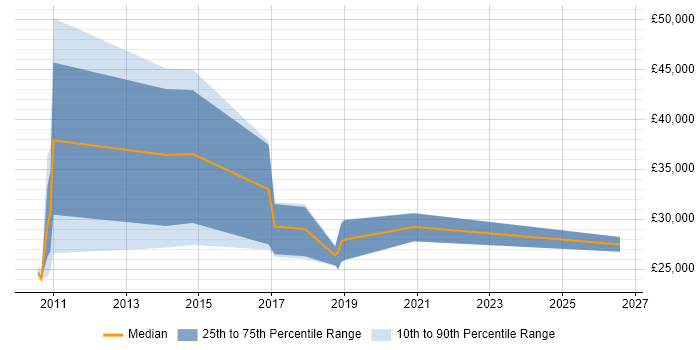 Salary distribution trend for jobs in the East Midlands citing MailChimp