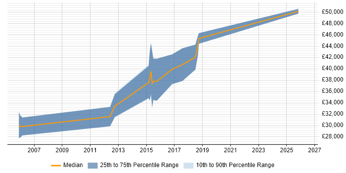 Salary distribution trend for Mainframe Developer job vacancies in the East Midlands