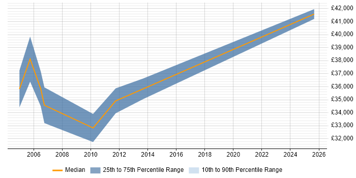 Salary distribution trend for Management Accountant job vacancies in the East Midlands