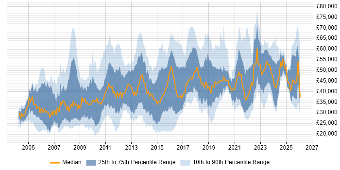 Salary distribution trend for jobs in the East Midlands citing Management Information System