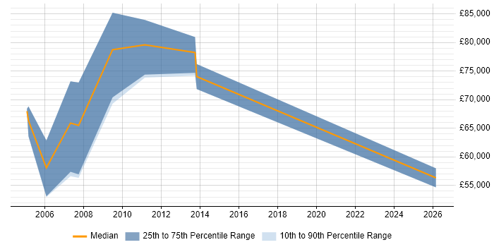 Salary distribution trend for Managing Consultant job vacancies in the East Midlands