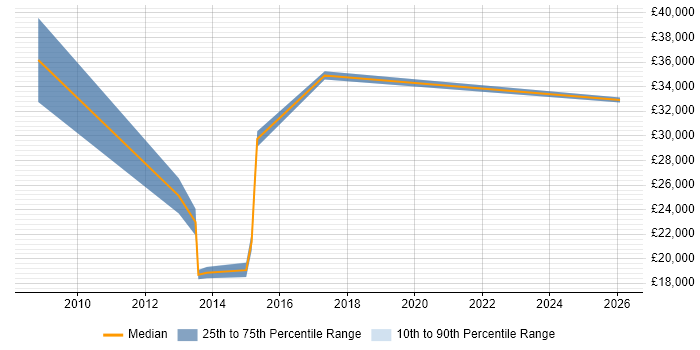 Salary distribution trend for jobs in the East Midlands citing Mandarin Language