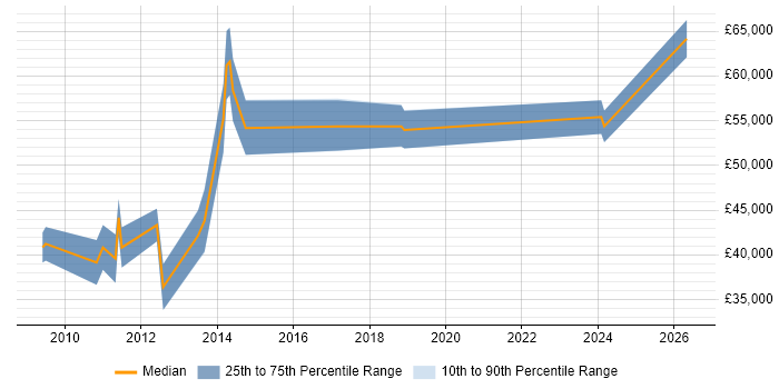 Salary distribution trend for jobs in the East Midlands citing Manufacturing Execution System