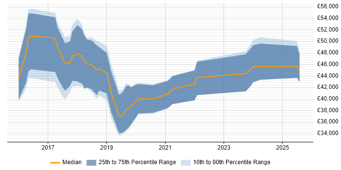 Salary distribution trend for jobs in the East Midlands citing MariaDB
