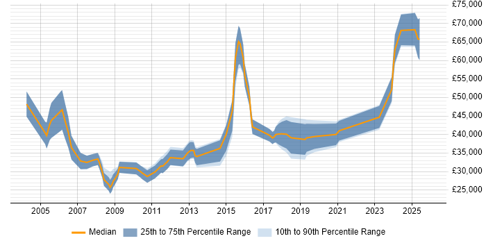 Salary distribution trend for jobs in the East Midlands citing Market Research