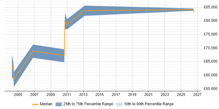 Salary distribution trend for Marketing Director job vacancies in the East Midlands