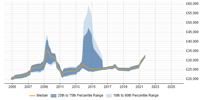 Salary distribution trend for Marketing Executive job vacancies in the East Midlands Salary distribution trend for Marketing Executive job vacancies in the East Midlands