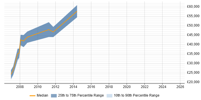Salary distribution trend for jobs in the East Midlands citing Marketing Management Salary distribution trend for jobs in the East Midlands citing Marketing Management