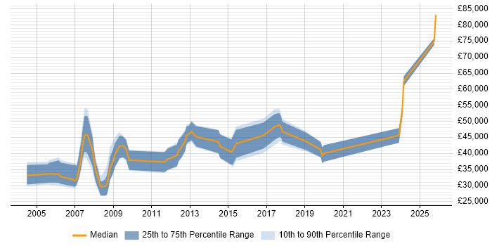Salary distribution trend for jobs in the East Midlands citing Mathematical Modelling