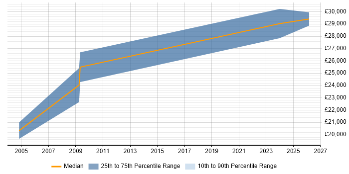 Salary distribution trend for Mathematician job vacancies in the East Midlands