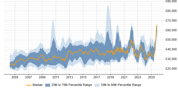 Salary distribution trend for jobs in the East Midlands citing Mathematics