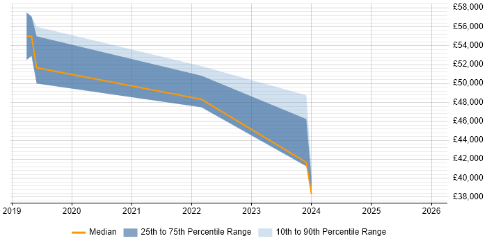 Salary distribution trend for jobs in the East Midlands citing Matillion
