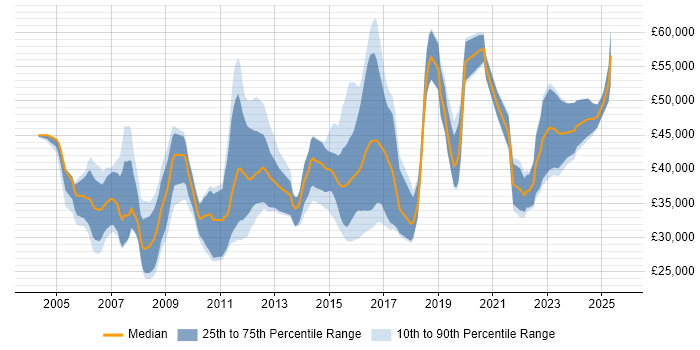 Salary distribution trend for jobs in the East Midlands citing MATLAB