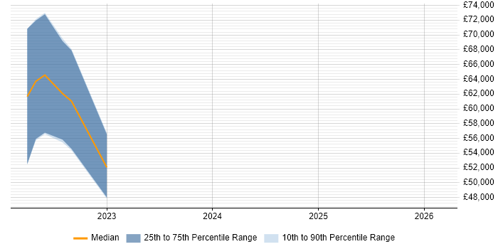 Salary distribution trend for jobs in the East Midlands citing Matplotlib