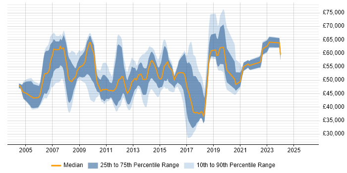 Salary distribution trend for jobs in the East Midlands citing Matrix Management