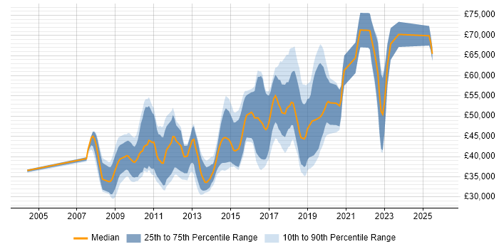 Salary distribution trend for jobs in the East Midlands citing Maven
