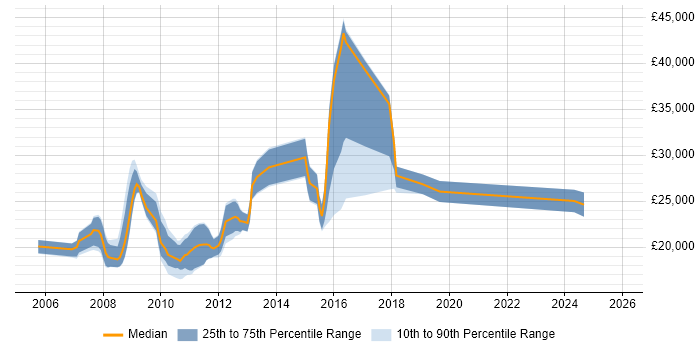 Salary distribution trend for jobs in the East Midlands citing MCDST