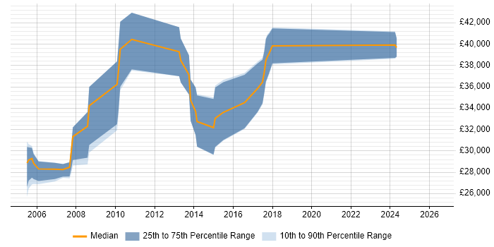 Salary distribution trend for Mechanical Design Engineer job vacancies in the East Midlands